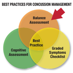 Best Practices in Concussion Management