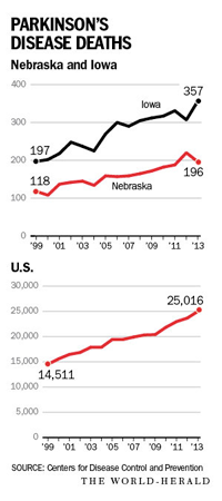 Parkinson's Disease Deaths in Nebraska and Iowa